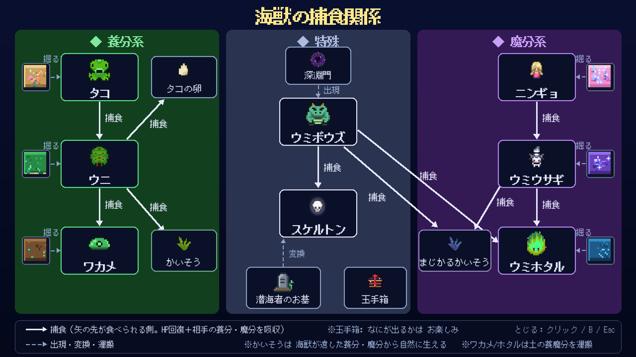 生態系図で捕食関係を確認できる