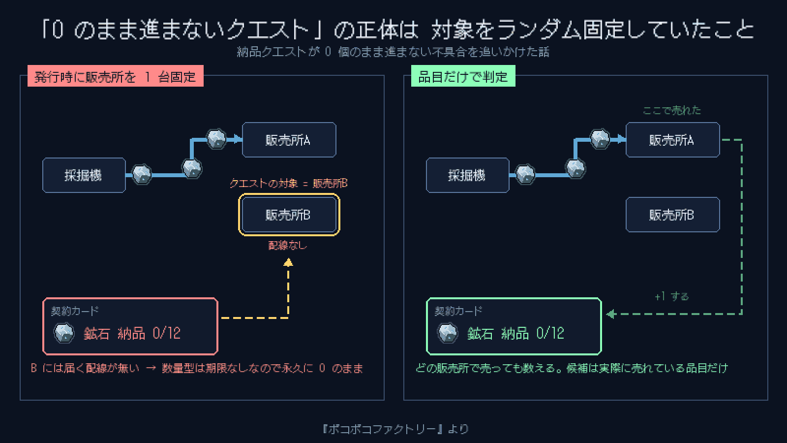「0 のまま進まないクエスト」の正体は、対象を発行時にランダム固定していたこと