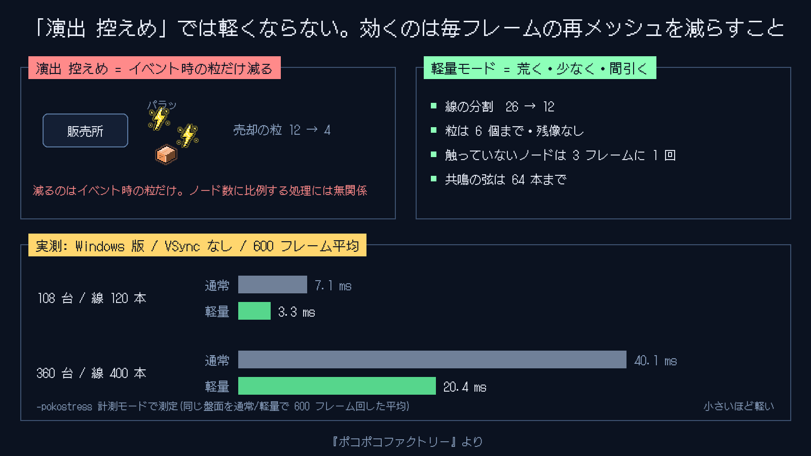 「演出 控えめ」では軽くならない。効くのは毎フレームの再メッシュを減らすこと