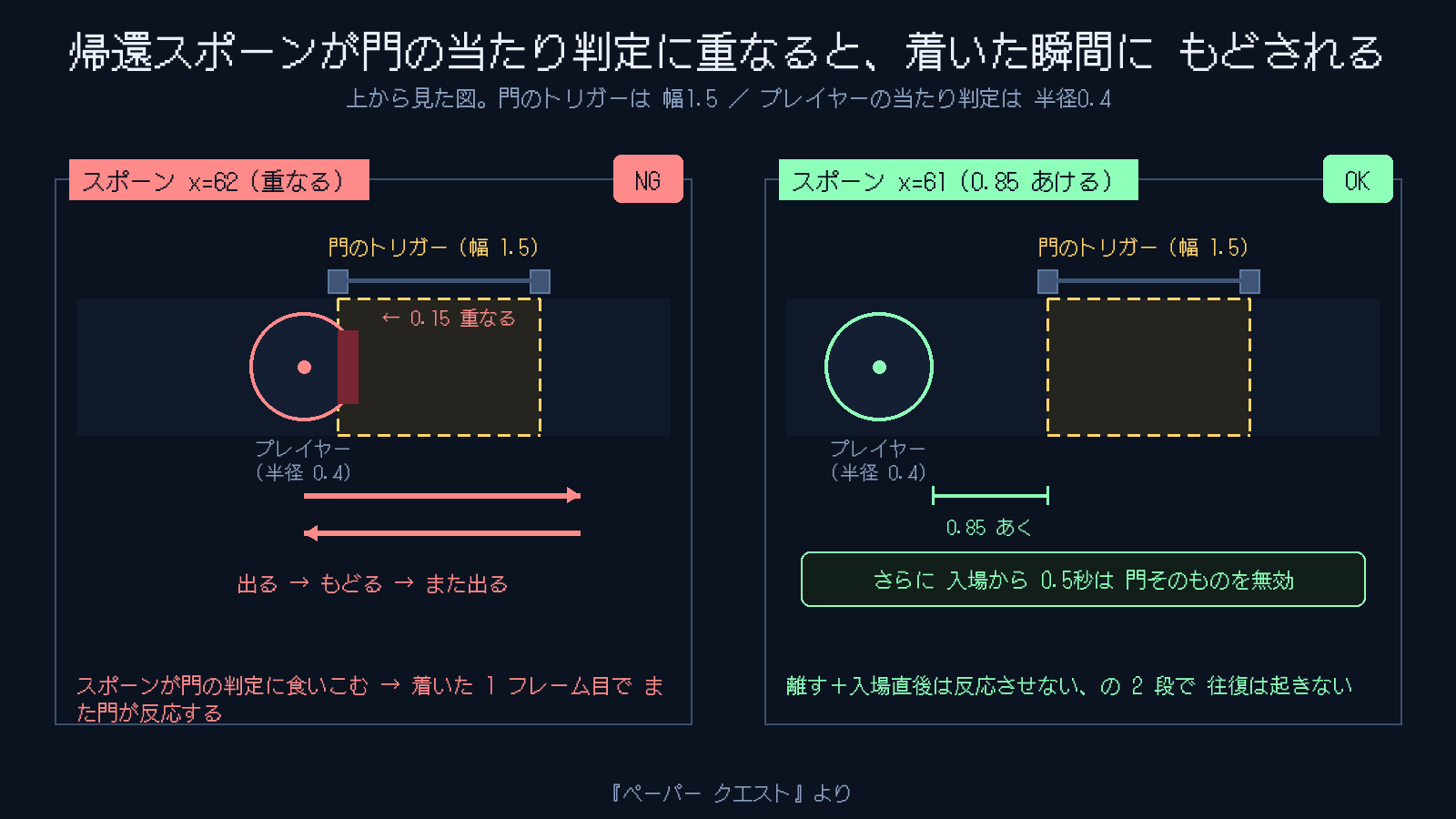帰還スポーンが門の当たり判定に重なると、着いた瞬間にもどされる