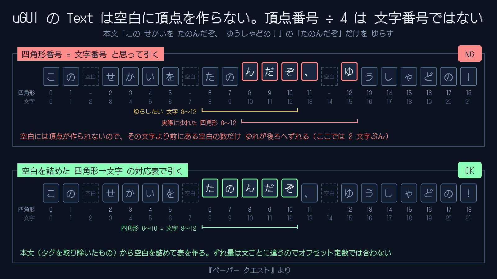uGUI の Text は空白に頂点を作らない。頂点番号÷4 は文字番号ではない